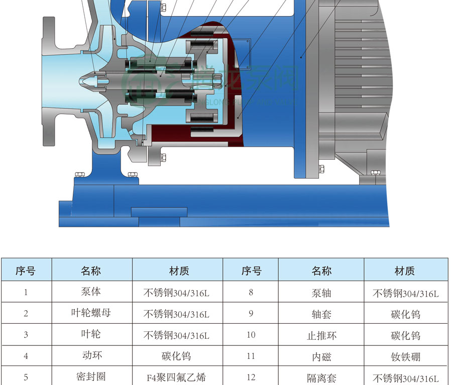 TMC-P不锈钢磁力泵结构材料